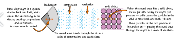 <ul><li><p><strong>Sound waves</strong> are produced by <strong>vibrating objects</strong>.</p></li><li><p>They travel as <strong>longitudinal waves</strong>, made of <strong>compressions and rarefactions</strong> through a medium.</p></li><li><p>Sound travels <strong>fastest in solids</strong>, slower in liquids, and <strong>slowest in gases</strong>.</p></li><li><p>In solids, sound is transmitted when <strong>particles vibrate and pass the vibration to neighbouring particles</strong>.</p></li><li><p>In a speaker, a <strong>vibrating diaphragm</strong> moves air particles, creating <strong>compressions and rarefactions</strong>.</p></li><li><p>When sound hits a solid, <strong>air particles transfer pressure to the solid’s particles</strong>, causing them to vibrate and pass the wave through.</p></li><li><p>Sound <strong>cannot travel in space</strong> because there are <strong>no particles in a vacuum</strong> to carry vibrations.</p></li><li><p>If the sound reaches an ear, it makes the <strong>eardrum vibrate</strong>, allowing it to be heard</p></li></ul><p></p>