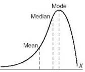 <p>A distribution in which most scores pile up at the high end of the scale. An example could be an exam on which most students score well and a few score poorly---skewing the mean toward the lower scores.</p>