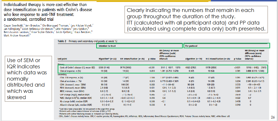 <p>It indicated that different outcome variables had different distributions.</p><p>Lecturer explanation:</p><p>- IQR was used for skewed/non-normally distributed data.</p><p>- SEM was used for data treated as normally distributed.</p>