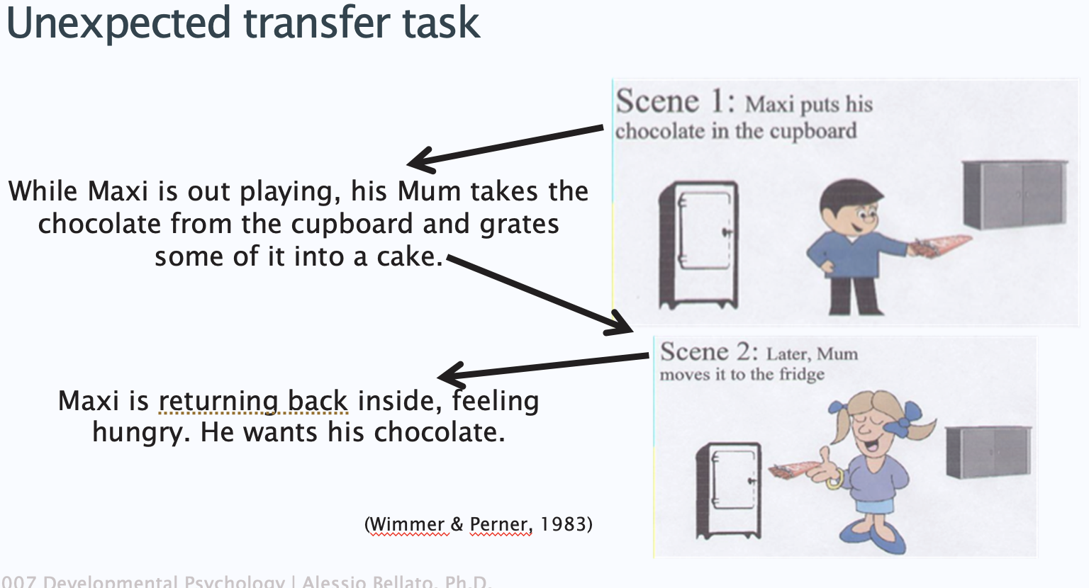 <p><strong>“Where will Maxi look for his chocolate?” [test]</strong></p><p>•Implicitly requesting the child to compare <em>memory</em> (Where did Maxi put his chocolate?) vs <em>reality</em> (Where did Mum move the chocolate?)</p><p>•> 5-year-olds: “In the cupboard!”</p><p>•< 5-year-olds: “In the fridge!” - their own relaity. couldnt take maxi’s perspective.</p><p>false-belief: maxi doesnt know the chocolate was moved.</p><p></p>