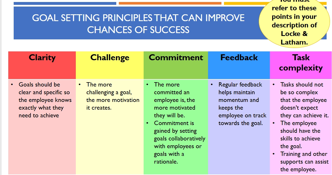 <p>Locke and Latham’s goal setting theory advantages </p>