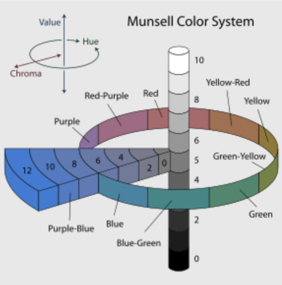 <p>In the Munsell colour system colours are categorised according to:</p><p> Value (lightness)</p><p> Hue (colour)</p><p> Chroma (saturation)</p>