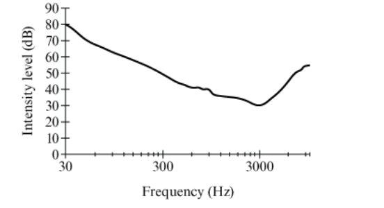 <p>The relationship between the frequencies and the intensity levels of sounds perceived by the human ear as having a particular loudness is shown.</p><p>What is the ratio between the maximum and the minimum sound intensities that produce this particular loudness?</p><p><strong><br>A</strong></p><p>10<sup>6</sup></p><p><strong>B</strong></p><p>10<sup>5</sup></p><p><strong>C</strong></p><p>10<sup>4</sup></p><p><strong>D</strong></p><p>10<sup>3</sup></p>