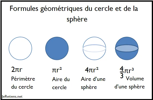 <p><u>Circumference (perimeter) of a circle :</u></p><ul><li><p>C = 2*π*r</p></li></ul><p><u>Area of a circle :</u></p><ul><li><p>A = π*r²</p></li></ul><p><u>Surface area of a sphere :</u></p><ul><li><p>S = 4*π*r²</p></li></ul><p><u>Volume of a sphere :</u></p><ul><li><p>V = 4/3*π*r³</p></li></ul><p></p><p>r = radius (= d/2, d being diameter)</p>
