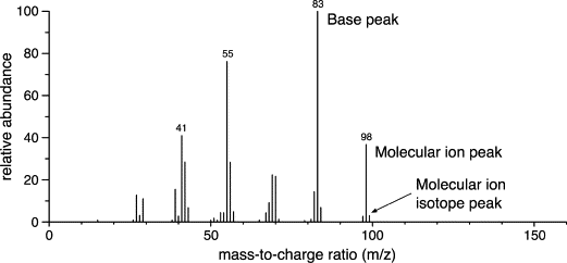 <p>Tallest Peak is the base peak. It is assigned a <strong>relative abundance of 100%</strong>. It does NOT necessarily represent the whole molecule, the base peak is the <strong>most abundant ion</strong> detected. It is the fragment that <u>forms</u> <strong>most often</strong> when the molecule breaks apart.</p><p>EX: Suppose after smashing 100 houses, you find:</p><ul><li><p>70 roofs</p></li><li><p>50 windows</p></li><li><p>20 doors</p></li><li><p>10 chimneys</p></li></ul><p>The <strong>roof</strong> is the most common piece.</p><p>The roof is like the <strong>base peak</strong>.</p>