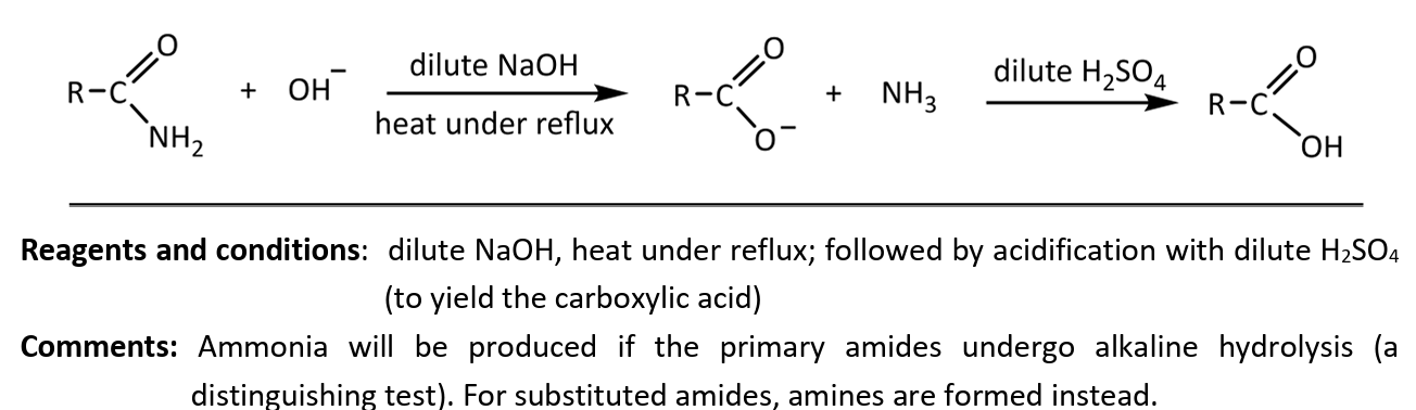 <p>RnCs: dilute NaOH, heat under reflux, followed by acidification with dilute H<sub>2</sub>SO<sub>4</sub> (to yield caroxylic acid)</p><p>Note:</p><ul><li><p>distinguishing test for amines as ammonia will be produced upom undergoing alkaline hydrolysis</p></li></ul><p></p>