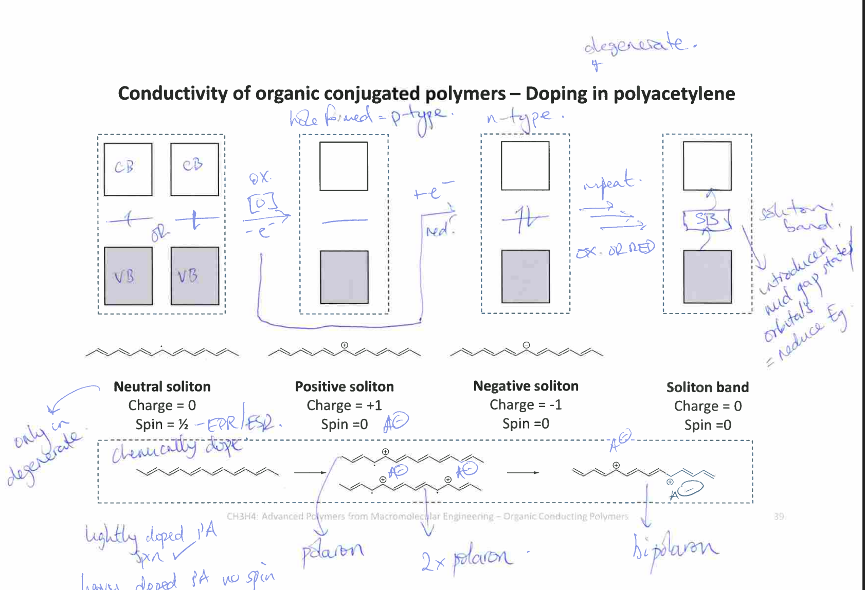 <p>What happens to the band structure when polyacetylene is doped?</p>