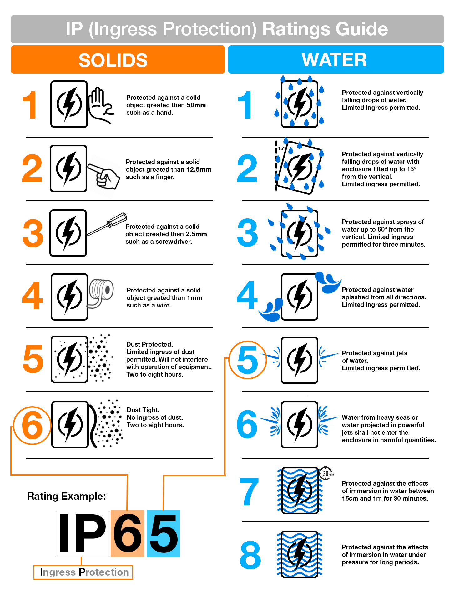 <p>A standard rating that classifies and rates the degree of protection provided by mechanical casings and electrical enclosures against intrusion, dust, and water. First digit protected from dust and foreign body ingress, second digit is represented by moisture ingress. Larger number is better for extreme conditions.</p>