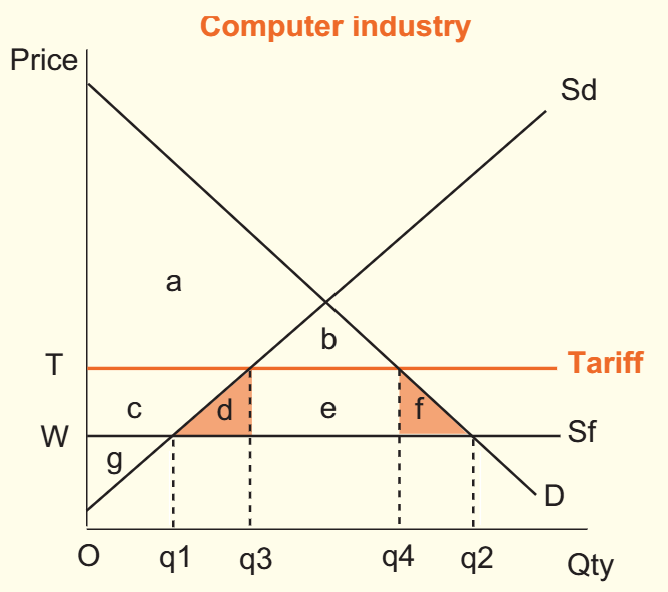 <p>The world price of computers (W) is lower than the domestic equilibrium price. This means that Australian consumers will import computers from overseas at the world price, demanding a quantity of q2, while domestic supply is only at q1. The difference between q1 and q2 represents imports.</p><p></p><p>If the government imposes a tariff (tax) on imports, then the price of the good will increase from W to T. At this price, consumers will consume less at q2, and will pay more at T. On the other hand, producers will produce more at q3 at a higher price. Imports have contracted from q1 and q2 to q3 and q4 - decreasing imports.</p><p></p><p>Domestic producers gain because they sell a greater quantity of computers at a higher price - meaning they gain area C. </p><p></p><p>The government also gains by collecting the taxation revenue generated from the tariff - gaining area G.</p><p></p><p>Consumers are losing because they are consuming less of the product and are having to pay a higher price. Consumer surplus falls from areas a + b + c + d + e + f to just areas a + b.</p><p></p><p>The loss to consumers (c + d + e + f) exceeds the gains to producers (c) and the gains to the government (g). Because the losses exceed the gains - the tarrif results in a decrease in net economic welfare.</p>