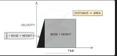 <p>Split into triangles and rectangles. Area of triangle = ½ × base × height. Area of rectangle = base × height. Add all areas together for total displacement </p>
