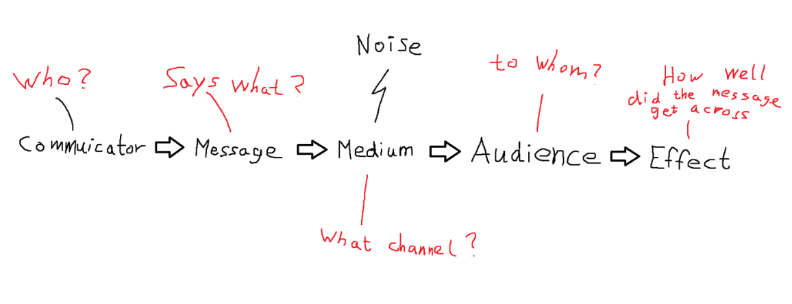 <ul><li><p>eenrichtingsverkeer</p></li><li><p>effect ventraal</p></li></ul><p></p>
