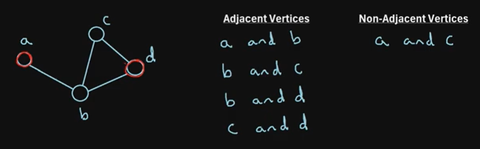 <p>2 vertices connected by an edge</p>