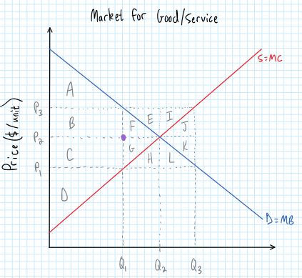 <p>Anything below the price level that’s over the supply curve is producer surplus (areas C and D)</p>