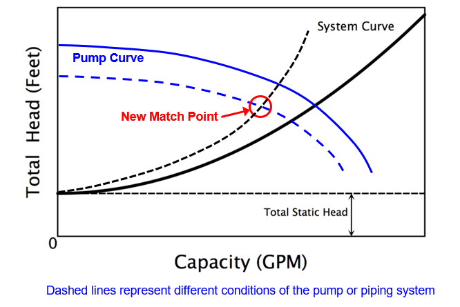 <p>by changing the shape of the pump curve OR the system curve. This can be done by throttling a control valve, varying the pump speed or changing the impeller size.</p>