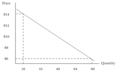 <p>A graphical representation of the demand schedule. It shows the inverse relationship between quantity demanded and price.</p>