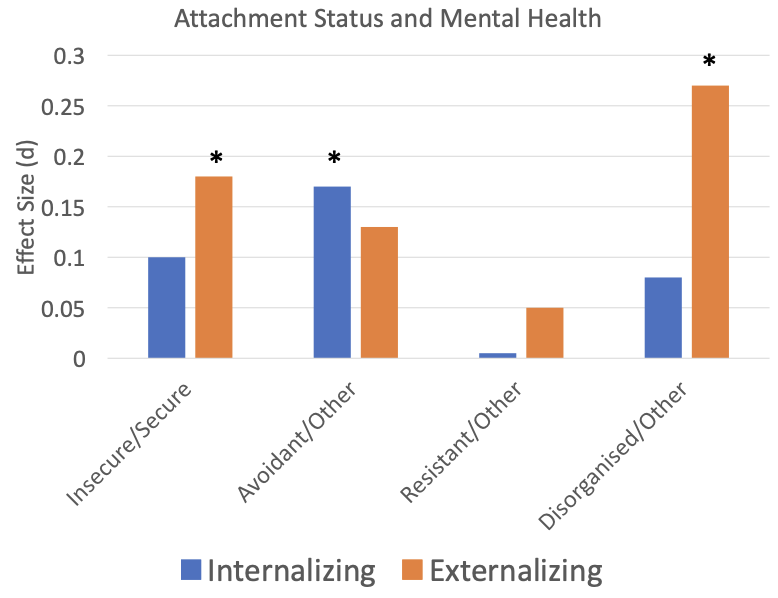 <p>results:</p><ul><li><p>resistant —> internalising X (not even externalising)</p></li><li><p>avoidant —> externalising / (some evidence)</p></li><li><p>disorganised —> internalising X </p></li><li><p>disorganised—> externalising / </p></li></ul><p>conclusion</p><ul><li><p>attachment is related to both a small degree, but the specificity hypotheses are not consistently supported </p></li></ul><p></p>