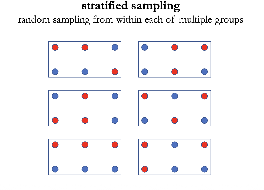 <p>random sampling from within each of multiple groups </p>