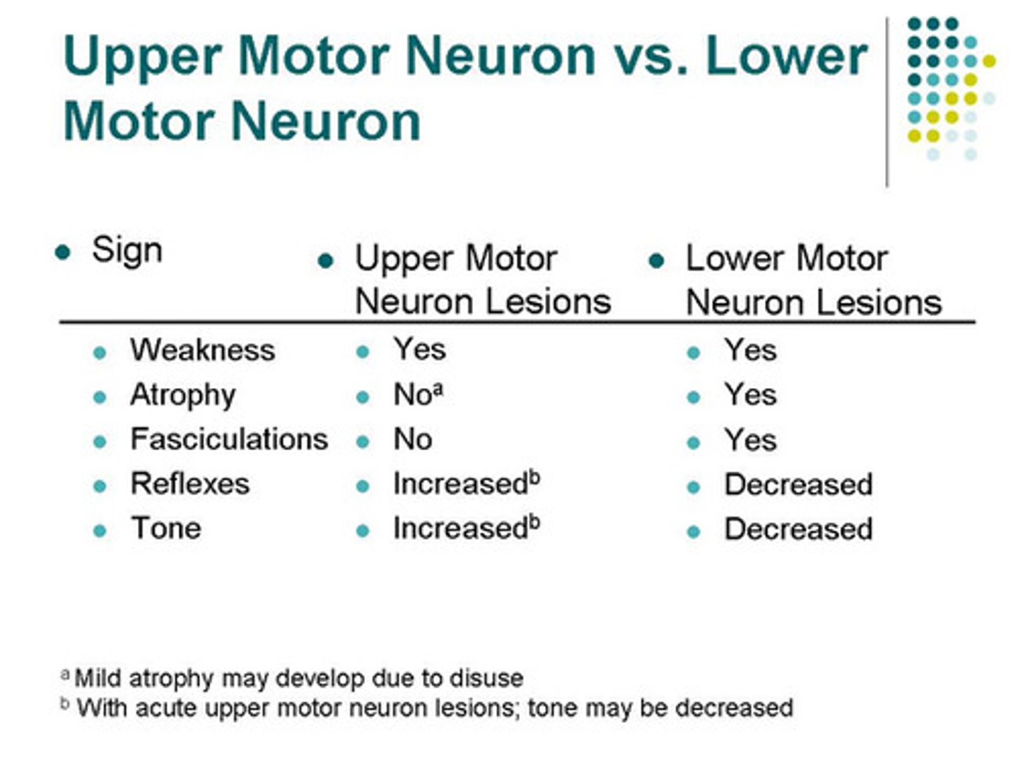 <p>(C) Hypertonia</p><p>All of the following are lower motor neuron lesion signs:</p><p>(1) Atrophy - a loss in muscle mass</p><p>(2) Fasciculations - involuntary twitches</p><p>(3) HYPOtonia - a decrease in tone of skeletal muscle (how much remains contracted when trying to relax)</p><p>(4) Hyporeflexia - decreased muscle stretch reflexes</p>