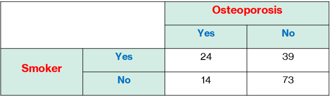 <p>Represent the counts and values of one variable in the rows and represent the counts and values of another variable in the columns</p>