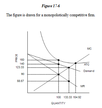 <p>Refer to Figure 17-6. In order to maximize its profit, the firm will choose to produce</p><p>a. 154.92 units of output.	</p><p>b. 100 units of output.	</p><p>c. between 100 and 133.33 units of output.	</p><p>d. 133.33 units of output.</p>