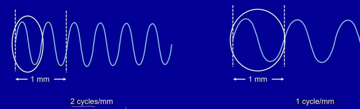 <p>number of repetitions per unit of space </p>