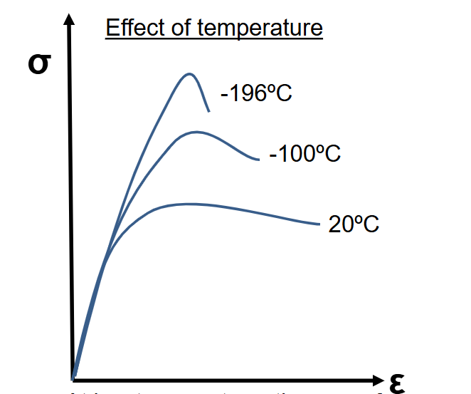 <p>At low temperature, are there more or fewer thermal vibrations?</p>