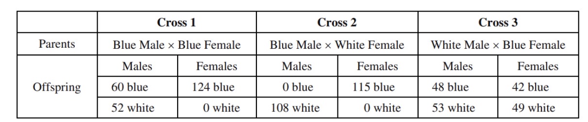 <p><span>The data above represent the results of three different crosses involving the inheritance of a gene that determines whether a certain organism is blue or white. Which of the following best explains the mechanism of inheritance of the gene?</span></p>