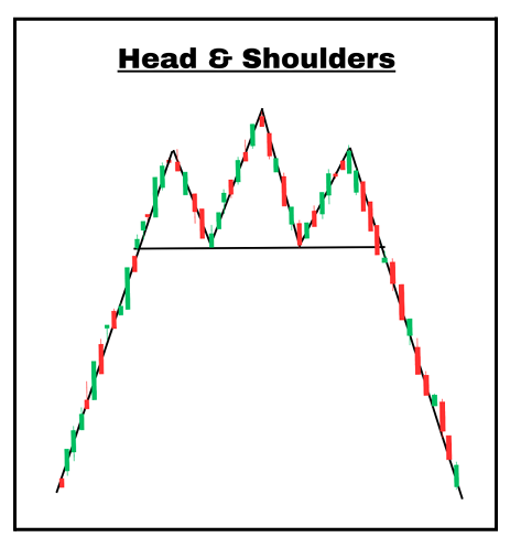 <p>Pattern Type: Bearish, trend reversal </p><p>Requirements:</p><p> a. Preceding bullish trend </p><p>b. Two shorter peaks of equal height</p><p> c. Middle higher peak </p><p>d. Neckline </p><p>e. Breakout below neckline</p><p> Meaning: Bulls fail to push price higher and as price declines to create a neckline, bears take control for a trend reversal. Entry: Breakout below neckline Exit: Next key level</p>