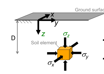 <ul><li><p>defined in terms of total &amp; effective stress components</p></li><li><p>due to self-weight of soil &amp; external loads</p></li></ul><p></p><p><span style="background-color: transparent;">𝝈<sub>z</sub>=</span>total vertical stress component normal to the horizontal plane of a soil element in the ground at depth </p><p><span style="background-color: transparent;">𝝈<sub>x</sub> and 𝝈<sub>y</sub></span> = total vertical stress components normal to the vertical planes</p>