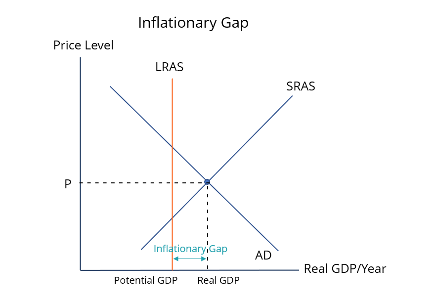 <p>when real GDP is greater than full-employment GDP (or potential GDP at full employment) </p><p>signifies an <em>overheating economy </em>during expansion, leading to upward pressure on prices (inflation) </p><p>usually combated through contractionary policies </p>