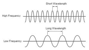 <p>High frequency = Low wavelength</p><p>Low Frequency = High wavelength</p>
