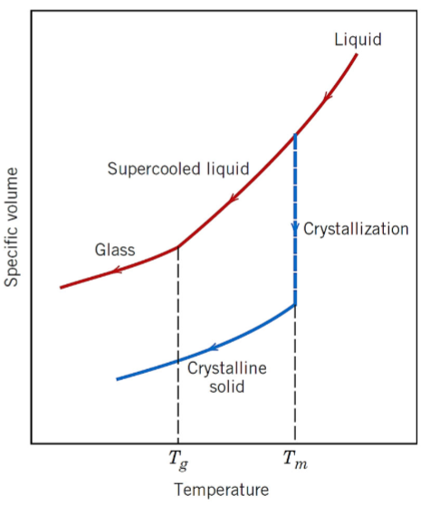 <ol><li><p>extremely slow cooling - time for the tetrahedra to organize into the complex crystal structures</p></li><li><p>nucleating agents are added - assists in forming the initial crystallization sites (phosphorus and boron can do this for glass)</p></li><li><p>silica can exist in a supercooled liquid below melting temperature</p></li></ol><p></p>