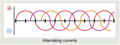 <p>alternating currents</p>