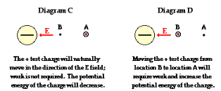 <p>What happens when objects move through negative source charge?</p>
