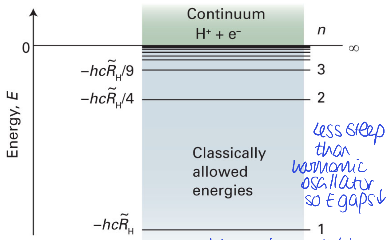 <p>what can you say about bound state energies and why?</p>