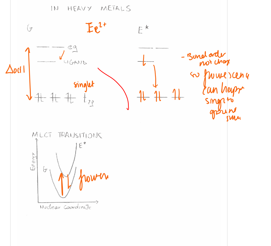 <p>All electrons paired in t₂g.</p><p>Low-spin d⁶.</p><p>Ground state is stable.MLCT = Metal-to-Ligand Charge Transfer occurs where electron moves from metal (t2g) to ligand (pi *)</p><p>mlct is better than d-d because d-d goes to eg which is antibonding,, bond order doesnt change because theres small nuclear displacement, so ground and excited minima is close,</p><p>heavy metals are like this IR,plt, osmium have a strong spin orbit coupling, makes spin forbidden and transition easier so singlet and triplet electron mixing happens easier</p>