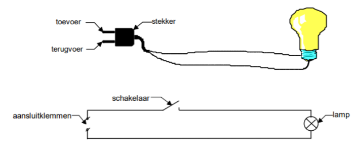 <p>De toevoer- en terugvoerdraad die nodig is om een elektrische stroom te laten werken</p><ul><li><p>Als deze wordt onderbroken kan er geen stroom door de kring lopen en kan de lamp niet aangaan</p></li></ul><p></p>