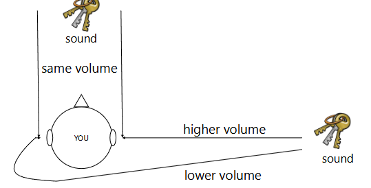 <p>difference in sound level (volume) that reaches the two ears (because your head blocks sound) to localize sound</p><p>-Higher frequencies are more disrupted by the head than lower frequencies (so it’s easier to locate high frequency sounds using interaural level difference cues!)</p>