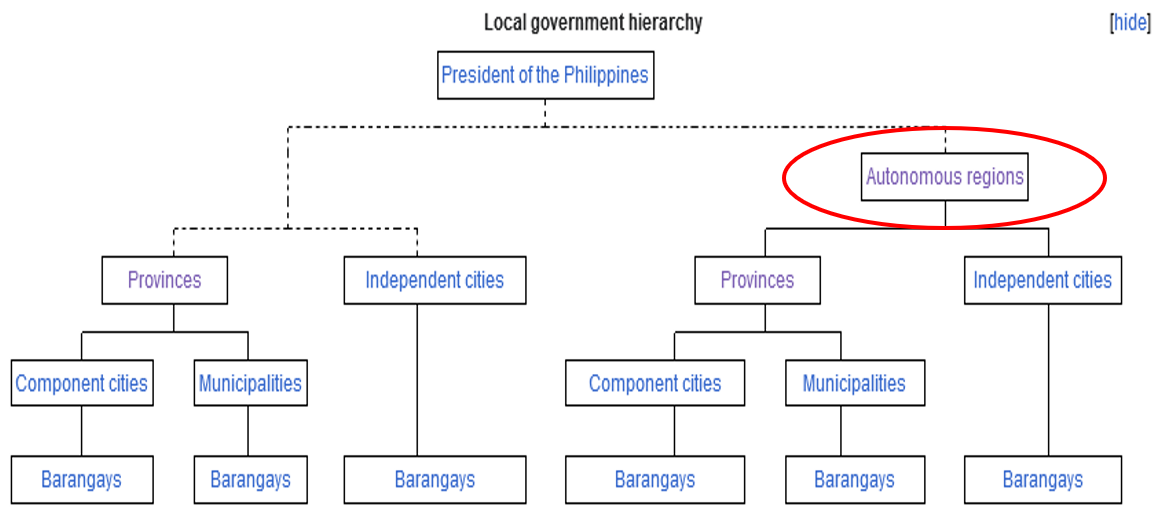 <p>NGA → <br><br>Either: Autonomous Regions → Independent Cities or HUC; → Barangays<br>Or: Provinces → Component City or/and Municipalities → Barangays<br></p>