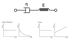 <p>Proposes a spring and dashpot in series</p>