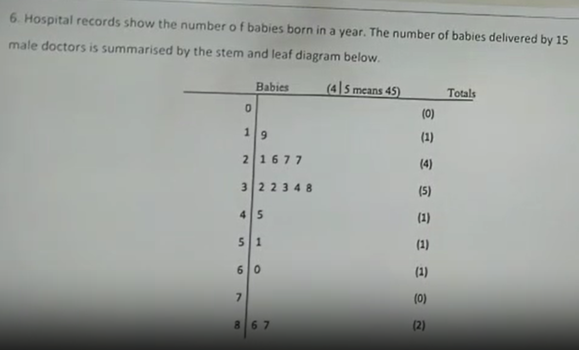 <p>Find the mean and standard deviation from this stem and leaf diagram (4marks)</p>