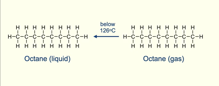 <p>Longer chain alkanes have a higher boiling point than shorter chain alkanes.</p><p>If we take an alkane as a gas and cool it below its boiling point, it will condense to liquid</p>