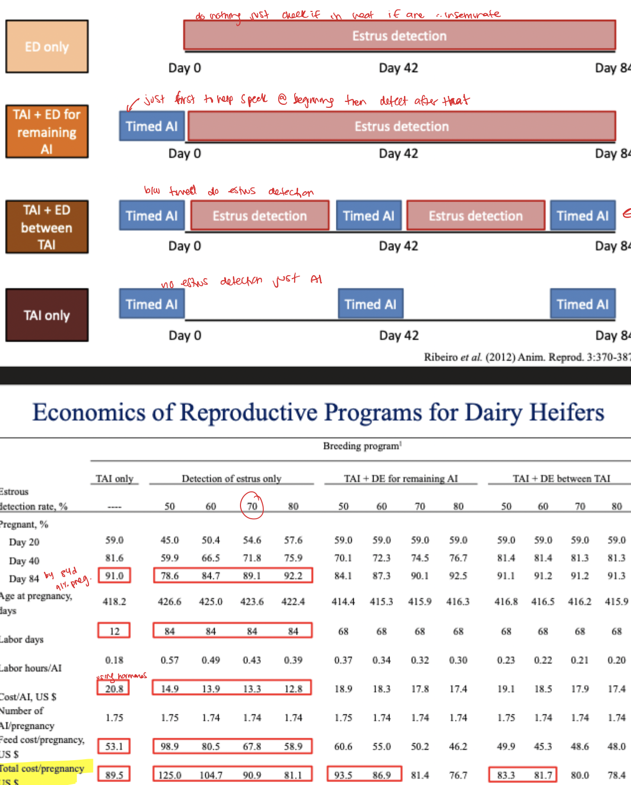 <p>most herds do mix most rero efficiency </p>