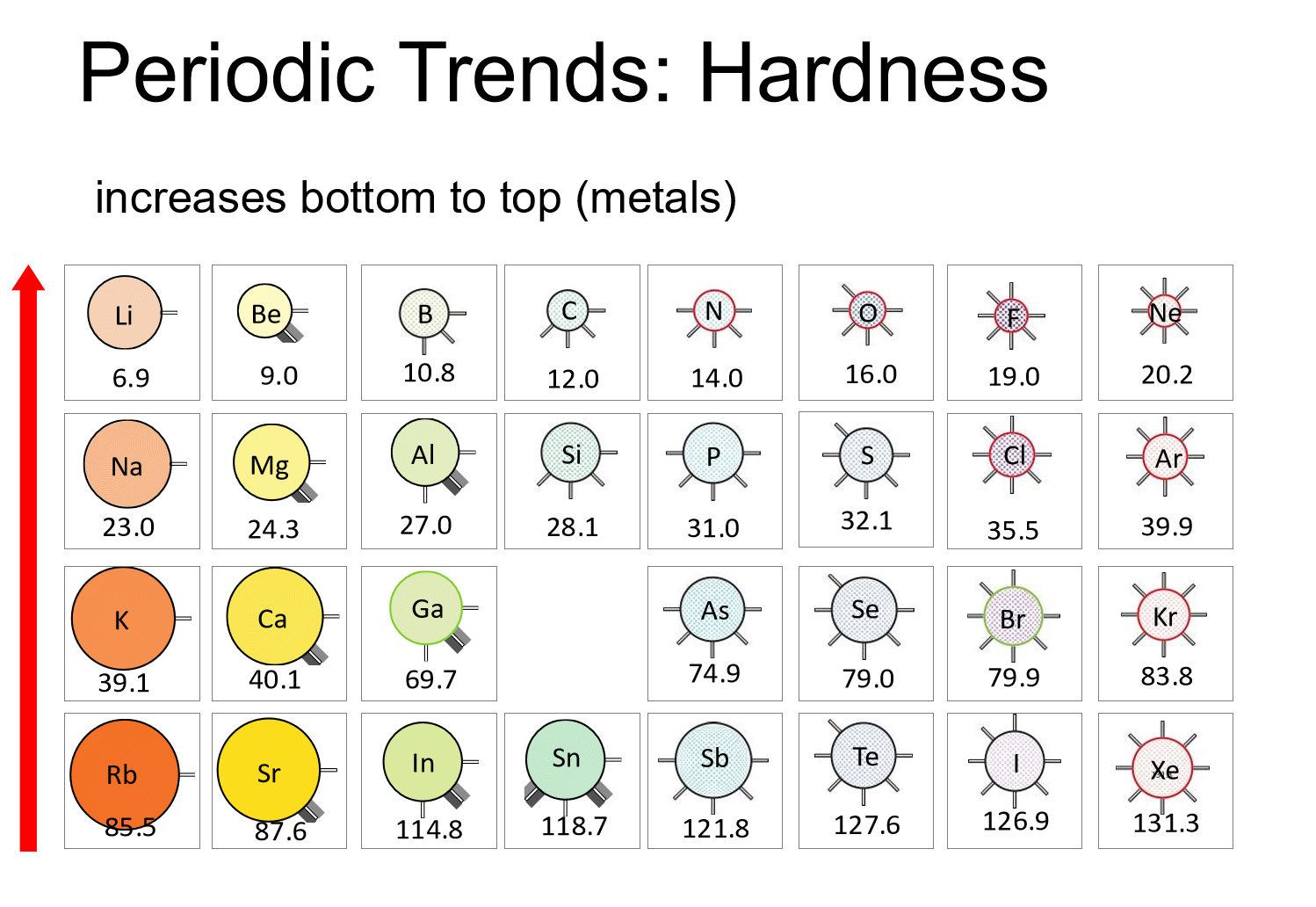 <p>increases bottom to top (metals)</p>