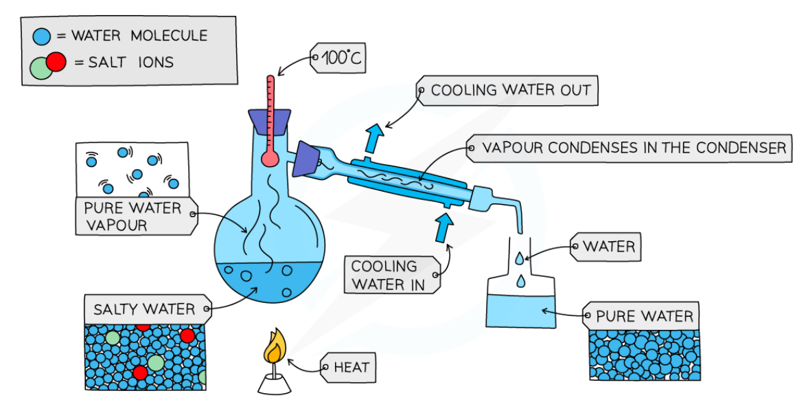 <p>a mixture of a soluble solid and a liquid</p><p>as the substances have different boiling points, the solution is heated until one of the substances reaches their boiling point and evaporates</p><p>the evaporated liquid rises, adn the gas is eventually condensed in the condenser back into a liquid, and pours into a separate flask</p>