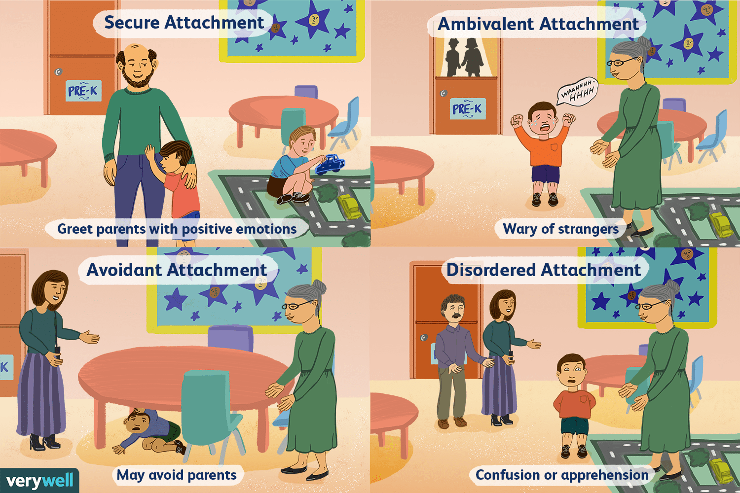 <p>Do not appear distressed during separation or reunions</p><p>Physiologically distressed </p><p>Ignore and avoid the parent when they return</p><p>20% in the USA</p>