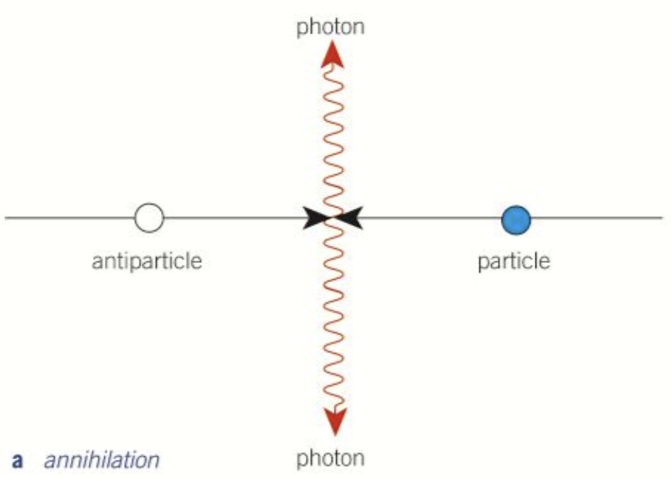 <p>When a particle meets its antiparticle</p><p>All of the mass gets converted to energy </p>