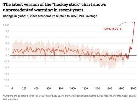<p>temperatuur blijft ruwweg constant tot IREV en stijgt dan exponentieel</p>