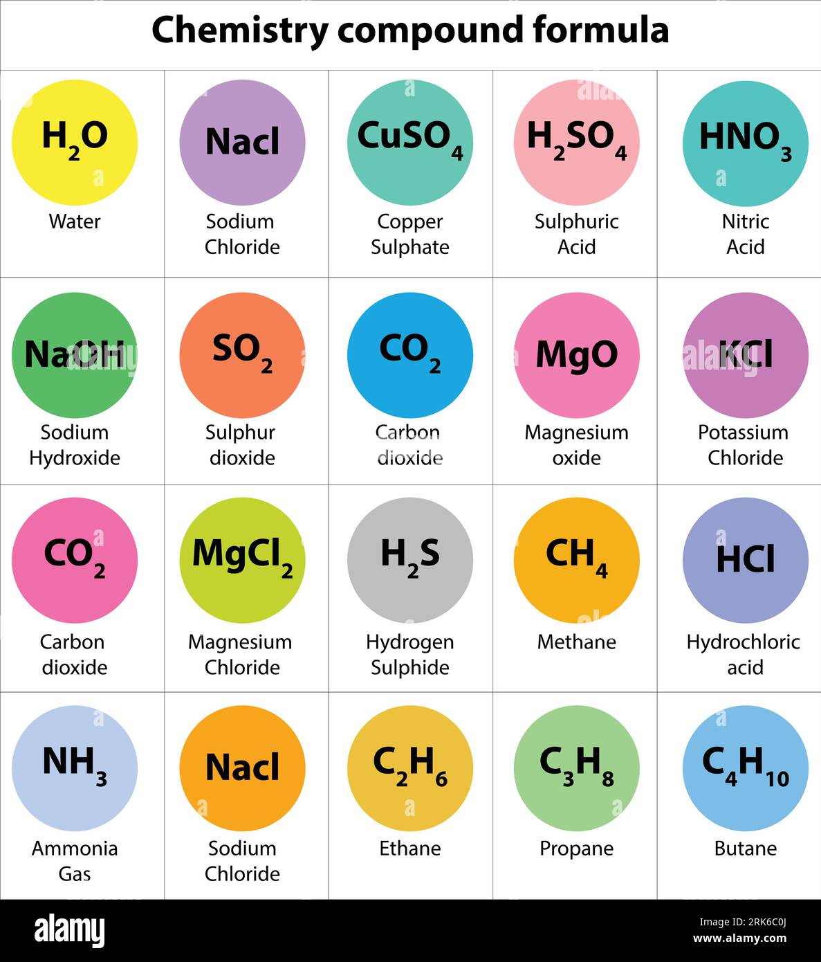<p>shows the elements of a compound in the set ratio of the atoms</p>