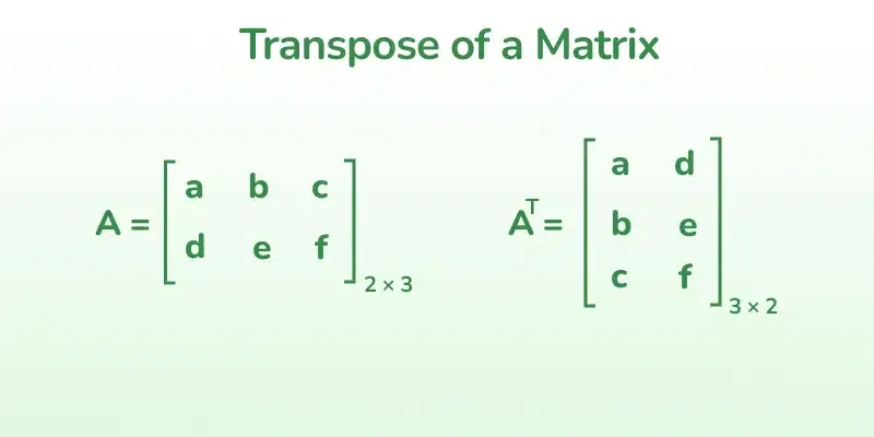 <p>Flipping a matrix over its diagonal. Row become columns and columns become rows</p>